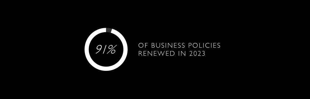 94% Business Insurance Policies were renewed in 2018